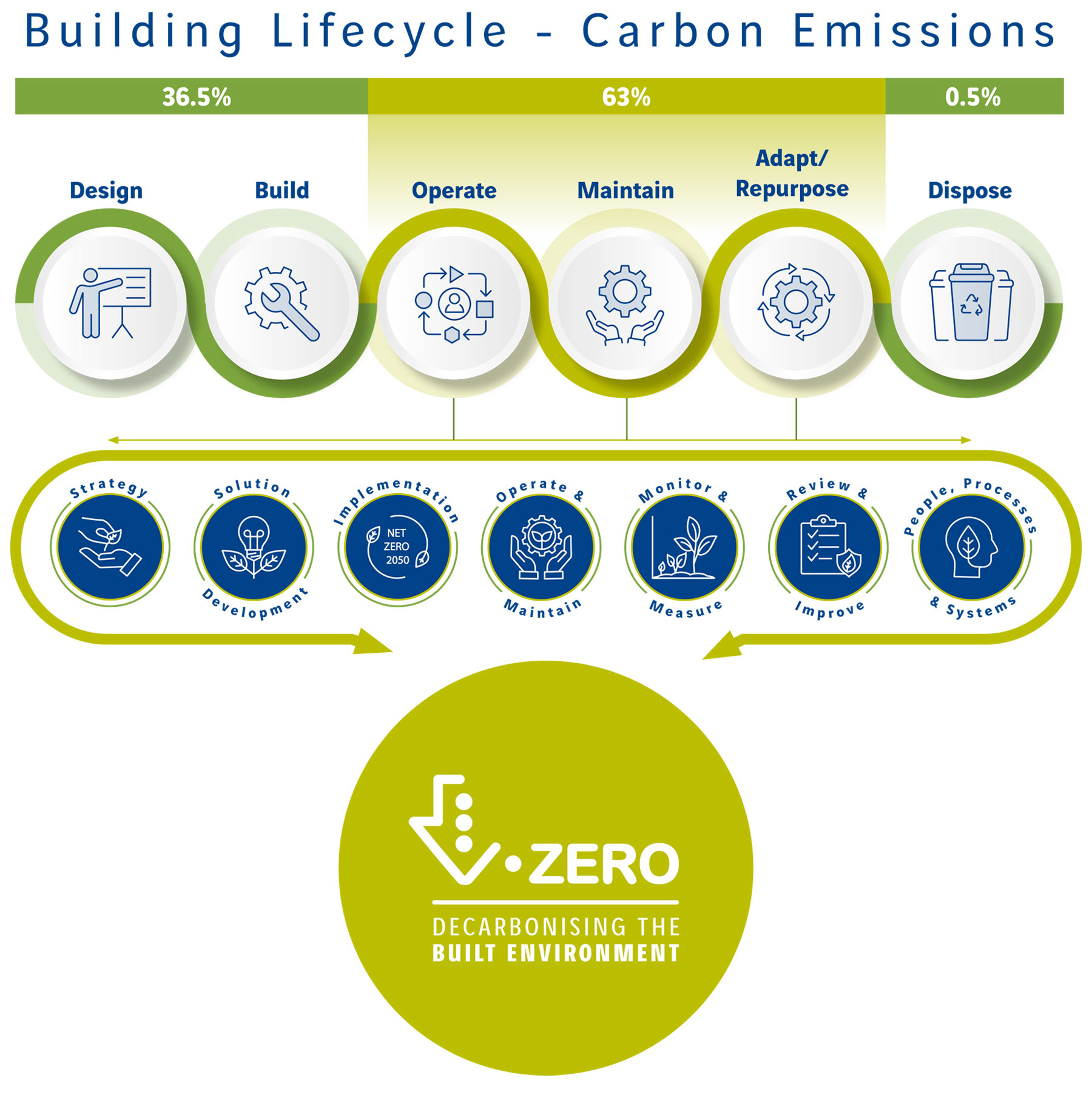 Building Lifecycle